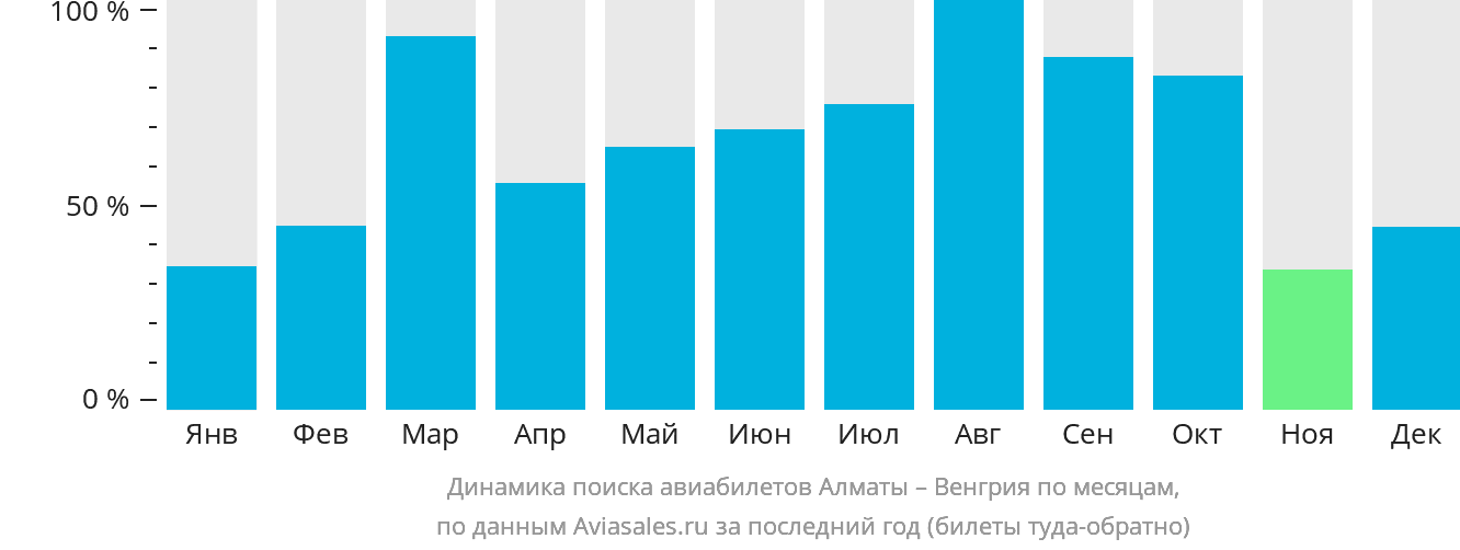 Динамика поиска авиабилетов из Алматы в Венгрию по месяцам