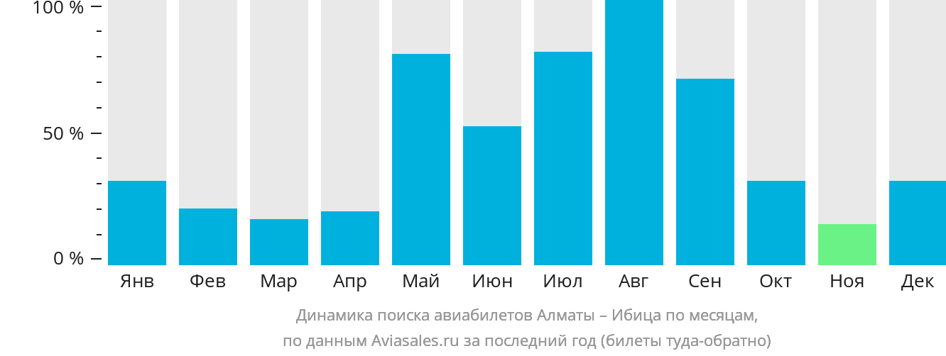 Динамика поиска авиабилетов из Алматы на Ибицу по месяцам