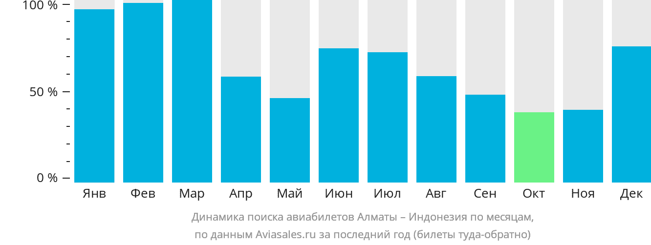 Динамика поиска авиабилетов из Алматы в Индонезию по месяцам