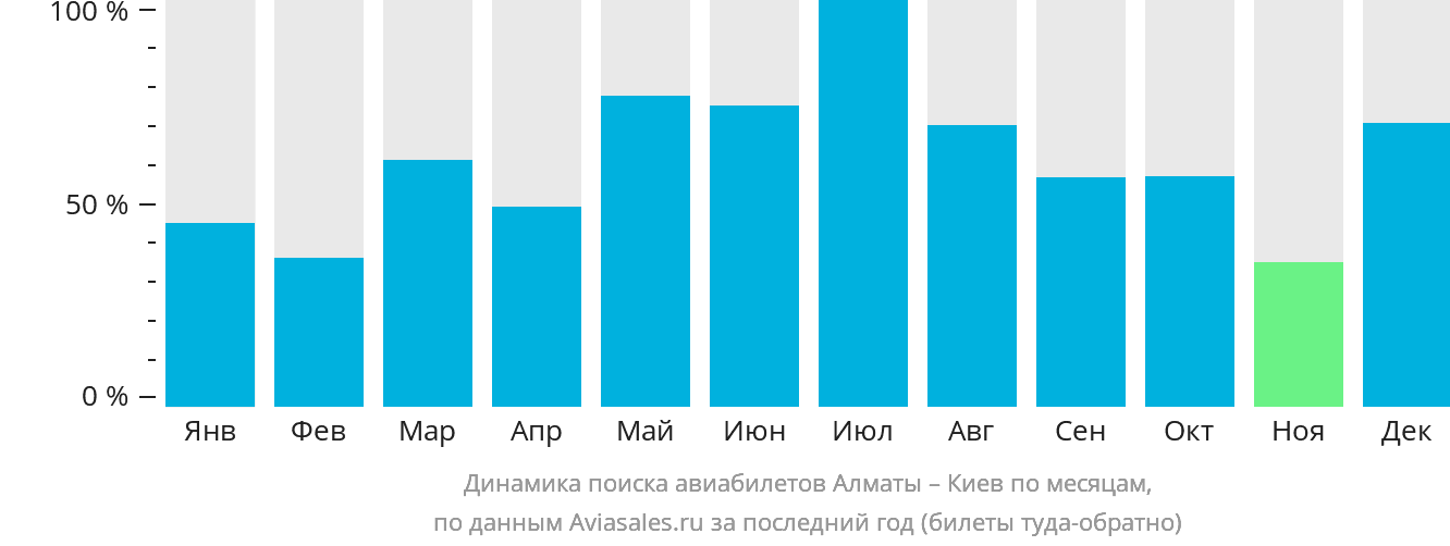 Динамика поиска авиабилетов из Алматы в Киев по месяцам