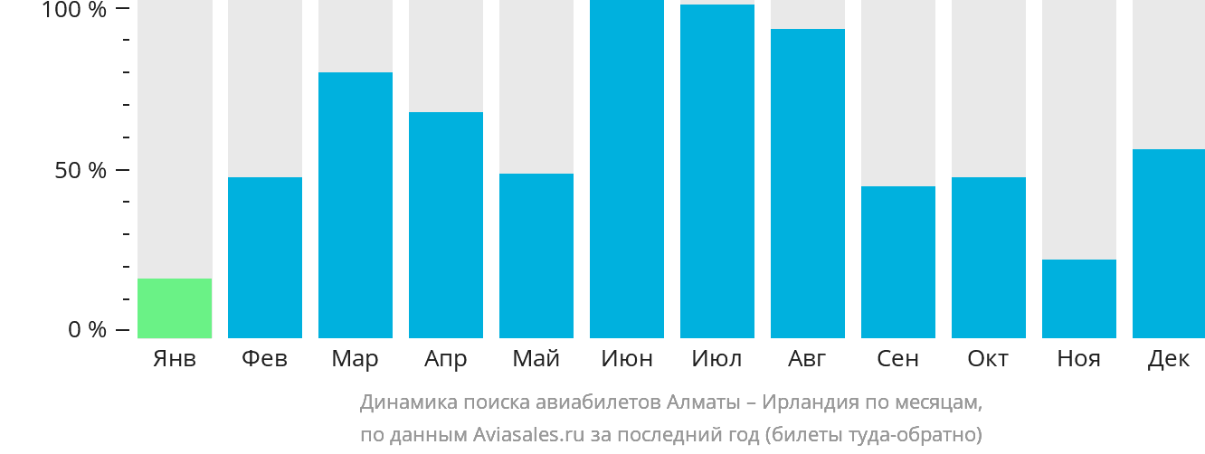 Динамика поиска авиабилетов из Алматы в Ирландию по месяцам