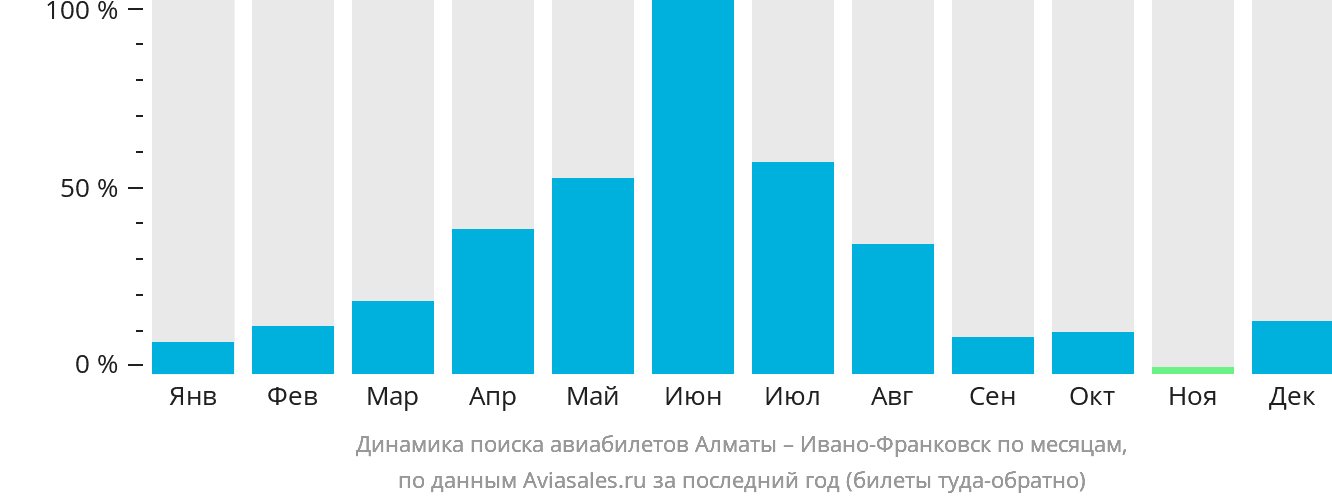 Динамика поиска авиабилетов из Алматы в Ивано-Франковск по месяцам