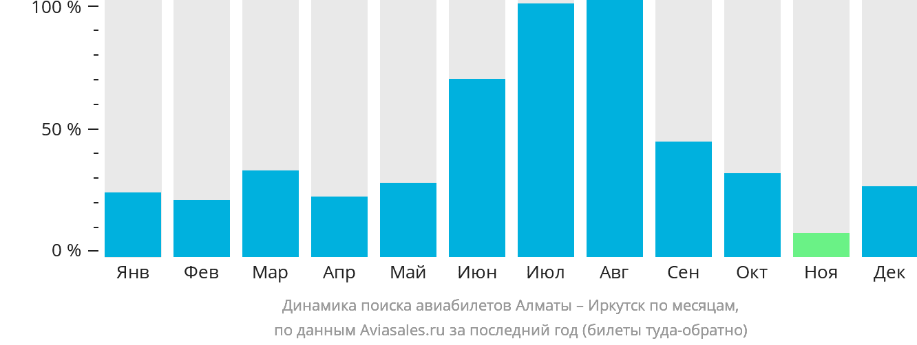 Динамика поиска авиабилетов из Алматы в Иркутск по месяцам
