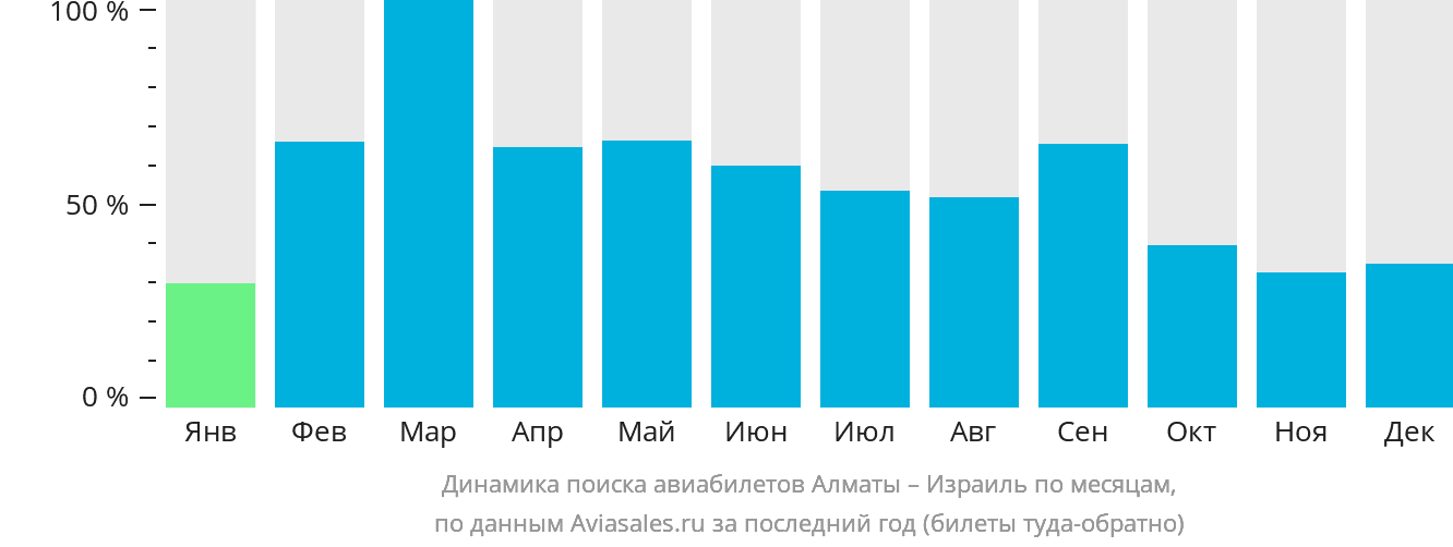 Динамика поиска авиабилетов из Алматы в Израиль по месяцам
