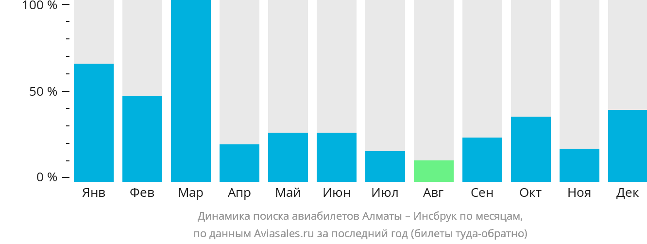 Динамика поиска авиабилетов из Алматы в Инсбрук по месяцам