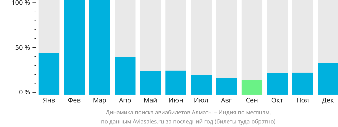 Динамика поиска авиабилетов из Алматы в Индию по месяцам