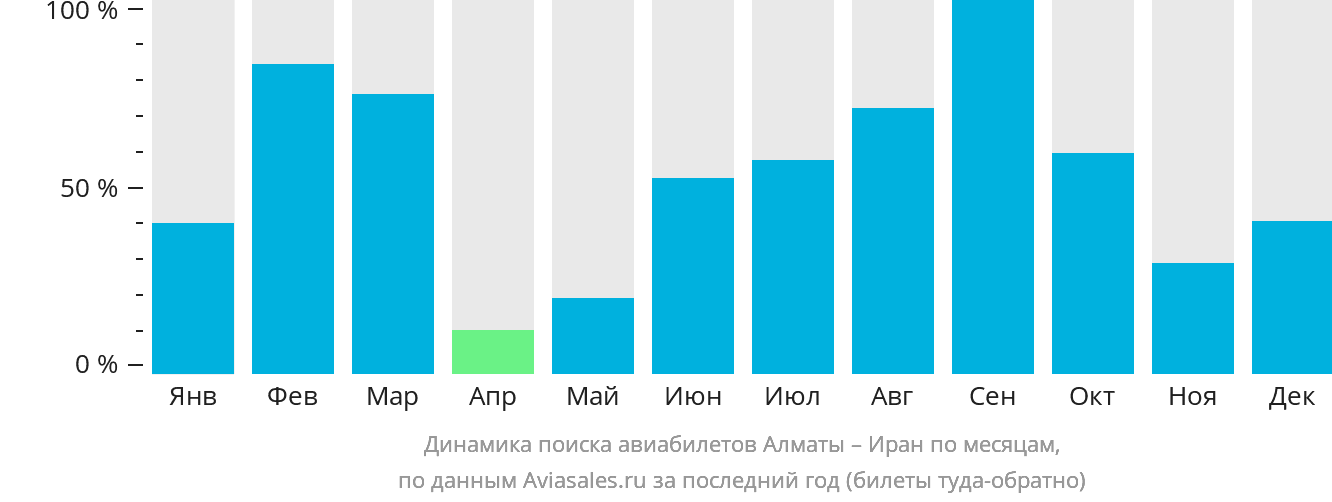 Динамика поиска авиабилетов из Алматы в Иран по месяцам