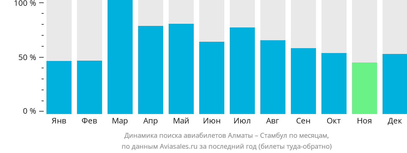 Динамика поиска авиабилетов из Алматы в Стамбул по месяцам