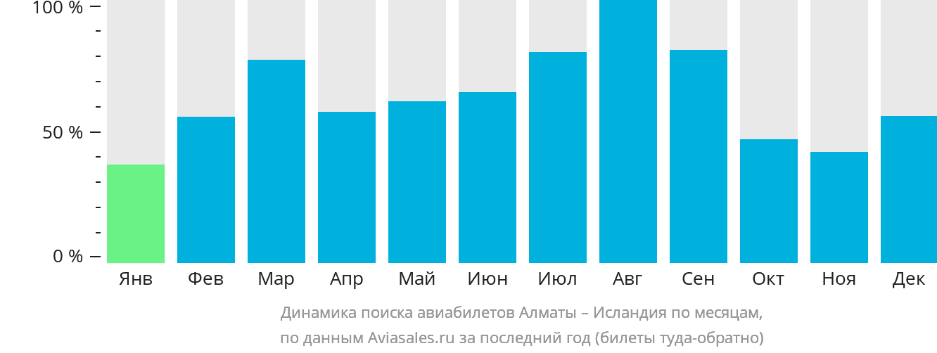Динамика поиска авиабилетов из Алматы в Исландию по месяцам
