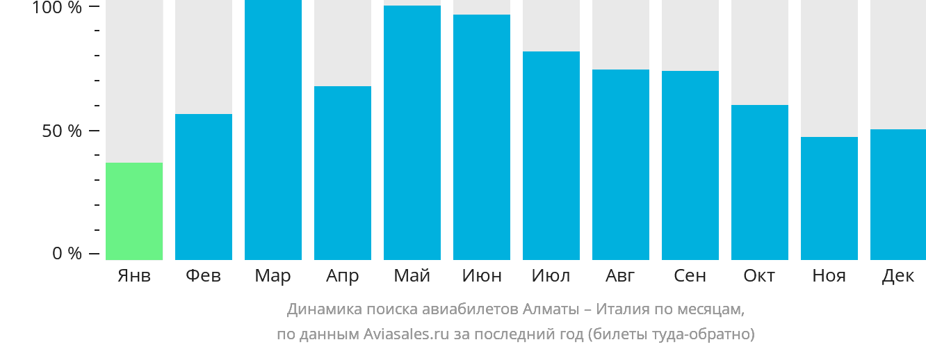 Динамика поиска авиабилетов из Алматы в Италию по месяцам
