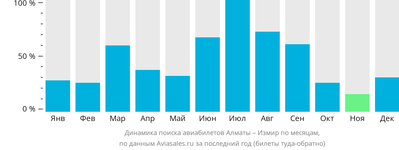 Динамика поиска авиабилетов из Алматы в Измир по месяцам
