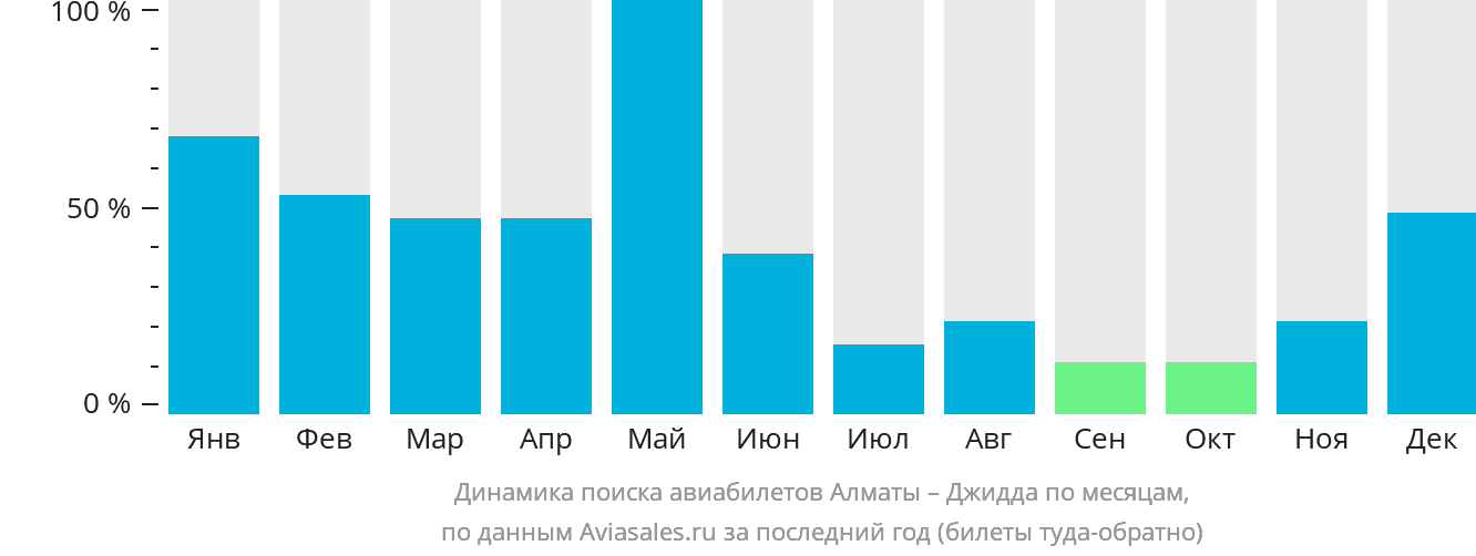 Динамика поиска авиабилетов из Алматы в Джидду по месяцам