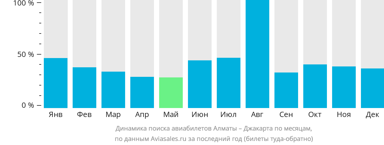 Динамика поиска авиабилетов из Алматы в Джакарту по месяцам