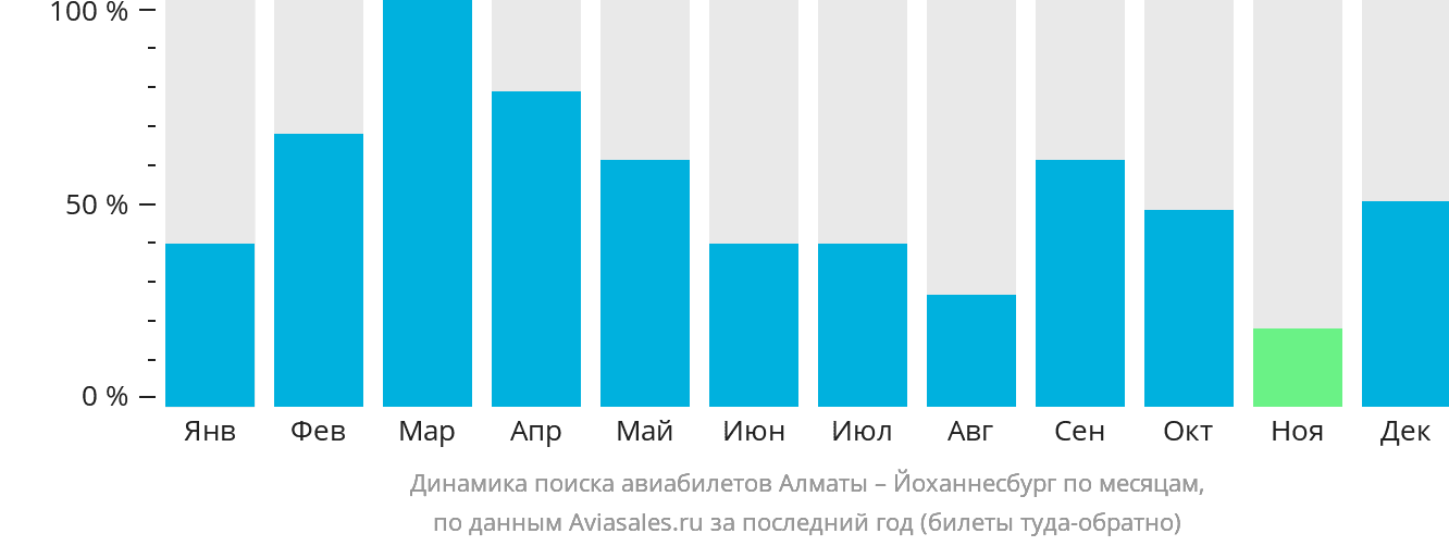 Динамика поиска авиабилетов из Алматы в Йоханнесбург по месяцам