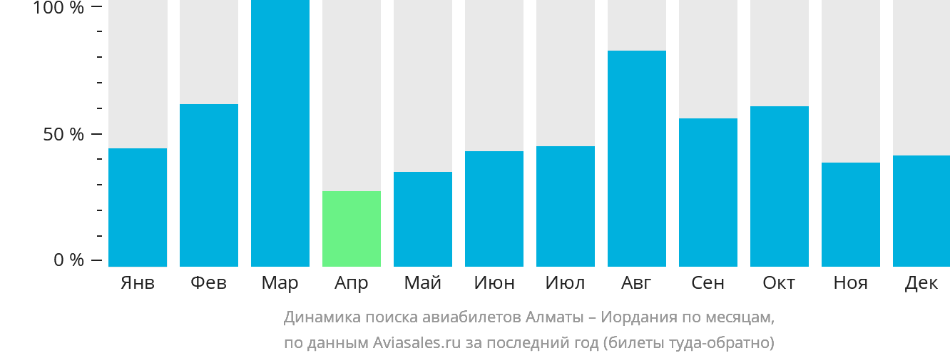 Динамика поиска авиабилетов из Алматы в Иорданию по месяцам