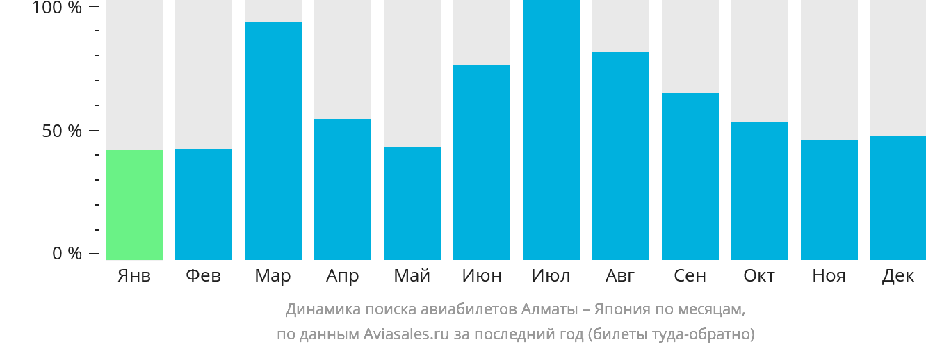 Динамика поиска авиабилетов из Алматы в Японию по месяцам