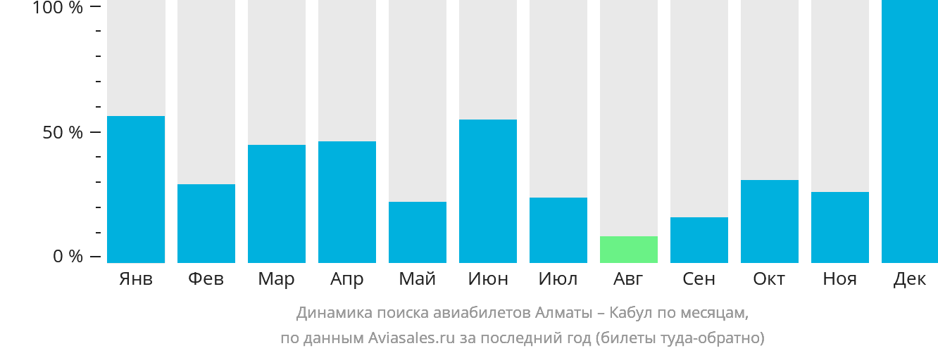 Динамика поиска авиабилетов из Алматы в Кабул по месяцам