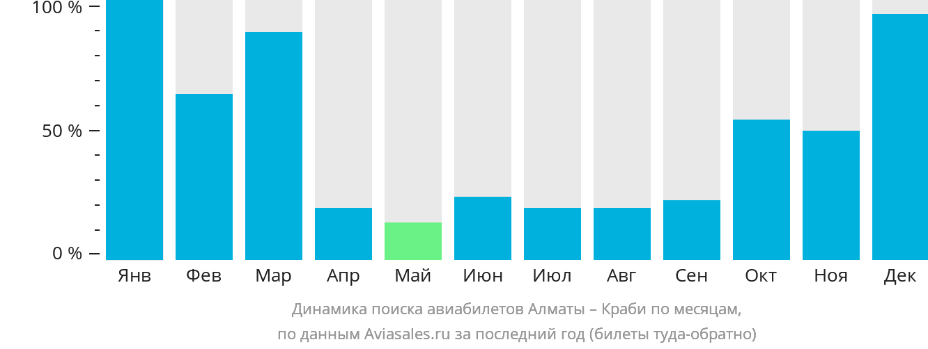 Динамика поиска авиабилетов из Алматы в Краби по месяцам