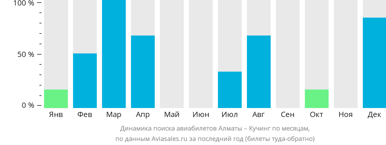 Динамика поиска авиабилетов из Алматы в Кучинг по месяцам