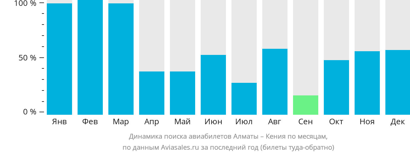 Динамика поиска авиабилетов из Алматы в Кению по месяцам