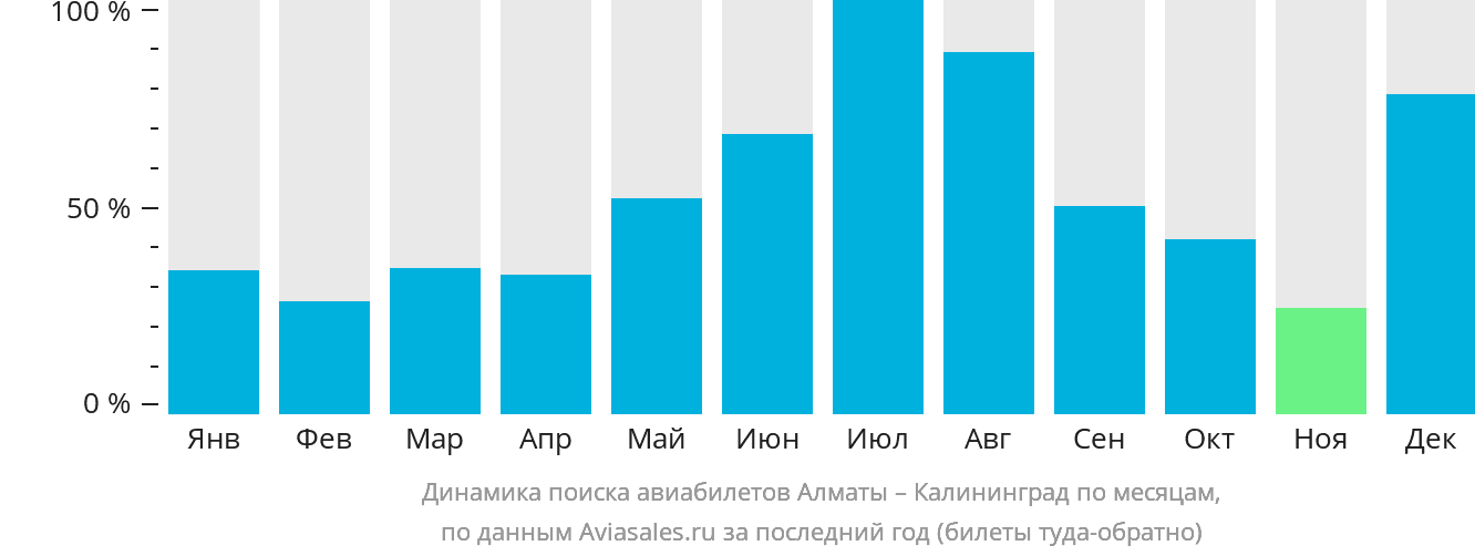 Динамика поиска авиабилетов из Алматы в Калининград по месяцам