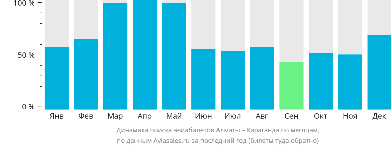Динамика поиска авиабилетов из Алматы в Караганду по месяцам