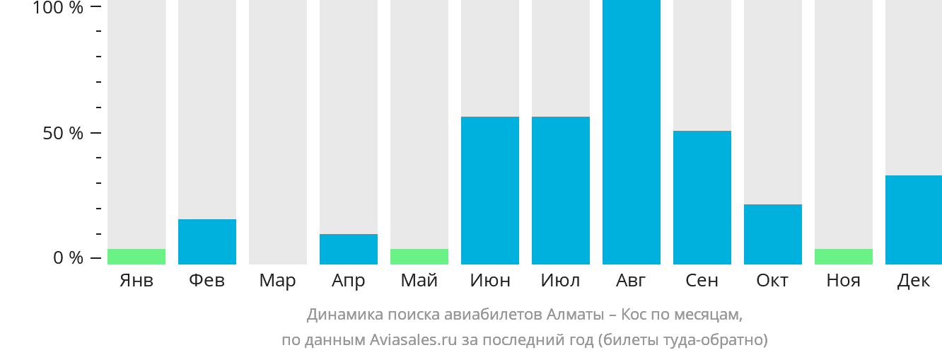 Динамика поиска авиабилетов из Алматы на Кос по месяцам