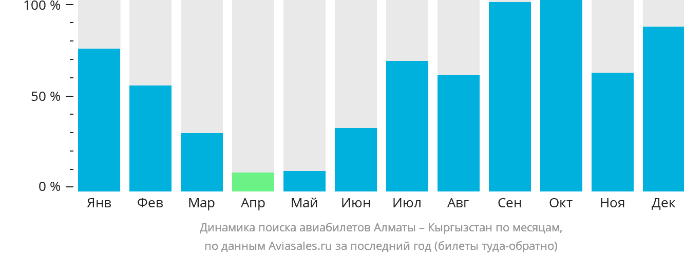 Динамика поиска авиабилетов из Алматы в Кыргызстан по месяцам