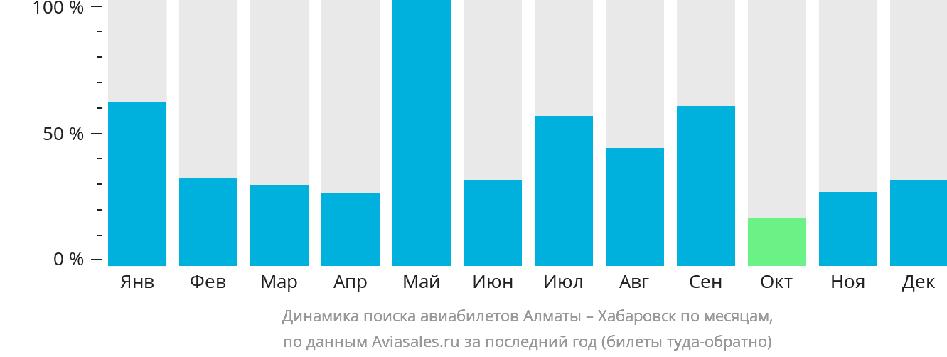Динамика поиска авиабилетов из Алматы в Хабаровск по месяцам