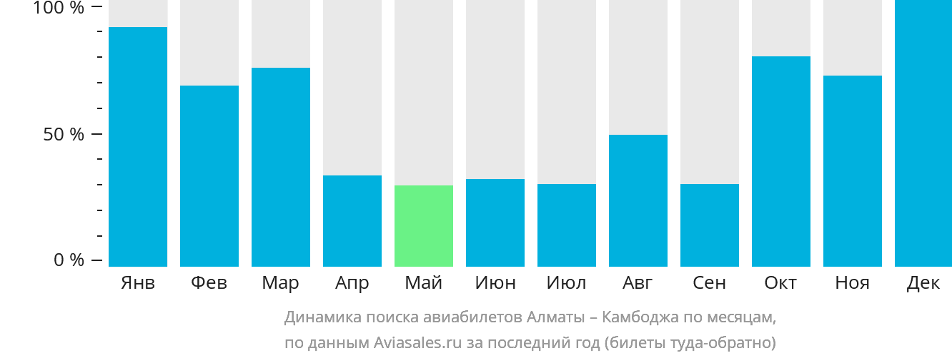 Динамика поиска авиабилетов из Алматы в Камбоджу по месяцам
