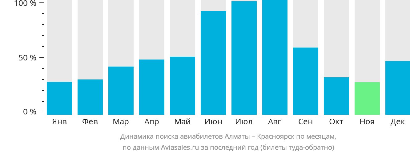 Динамика поиска авиабилетов из Алматы в Красноярск по месяцам