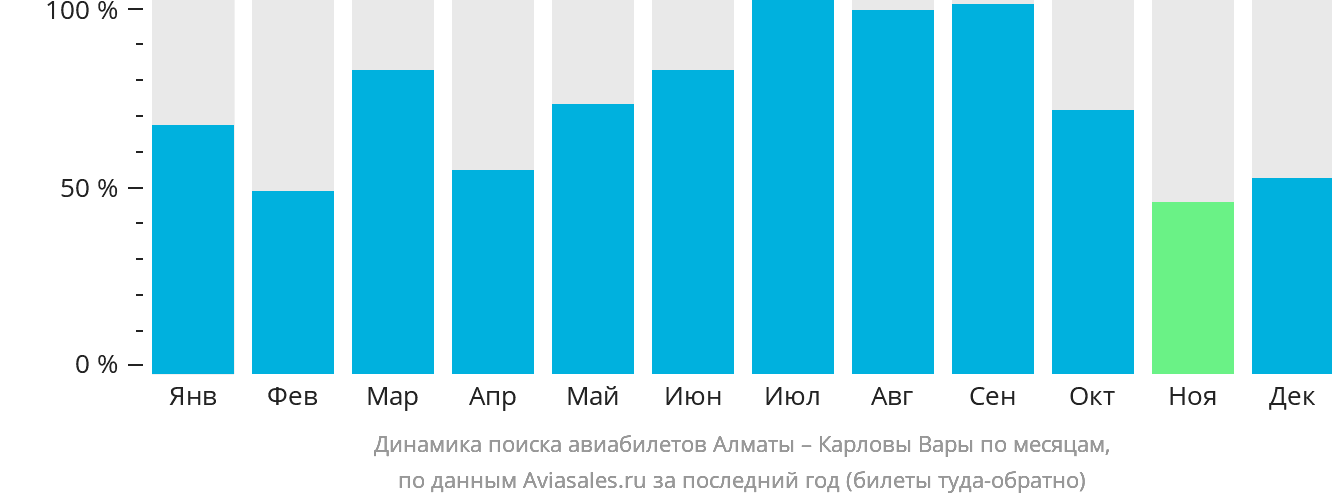 Динамика поиска авиабилетов из Алматы в Карловы Вары по месяцам