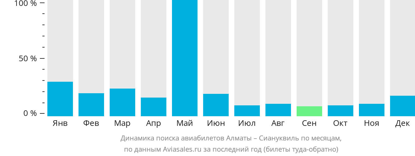 Динамика поиска авиабилетов из Алматы в Сиануквиль по месяцам