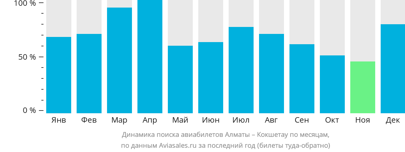 Динамика поиска авиабилетов из Алматы в Кокшетау по месяцам