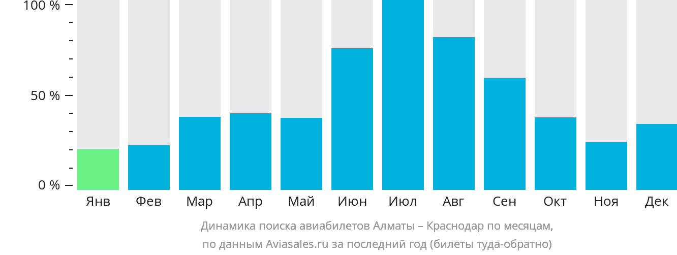 Динамика поиска авиабилетов из Алматы в Краснодар по месяцам
