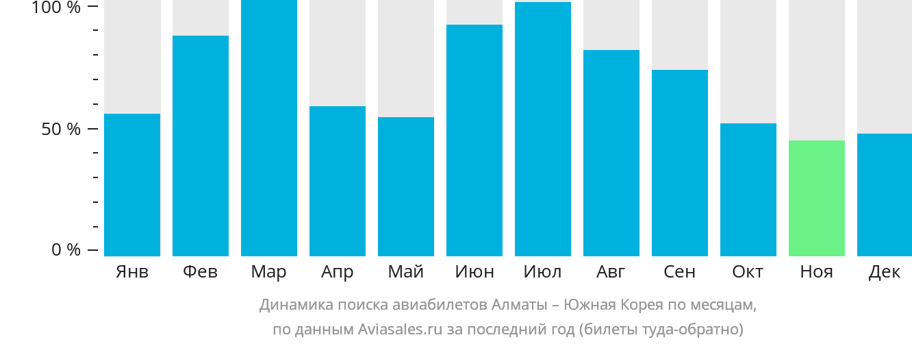 Динамика поиска авиабилетов из Алматы в Южную Корею по месяцам