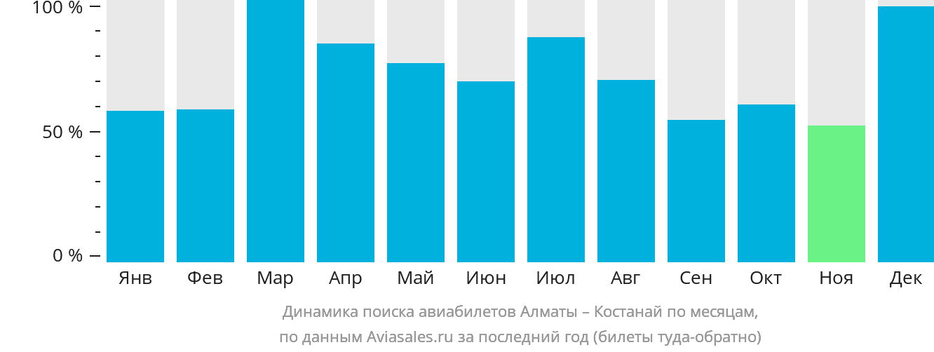 Динамика поиска авиабилетов из Алматы в Костанай по месяцам