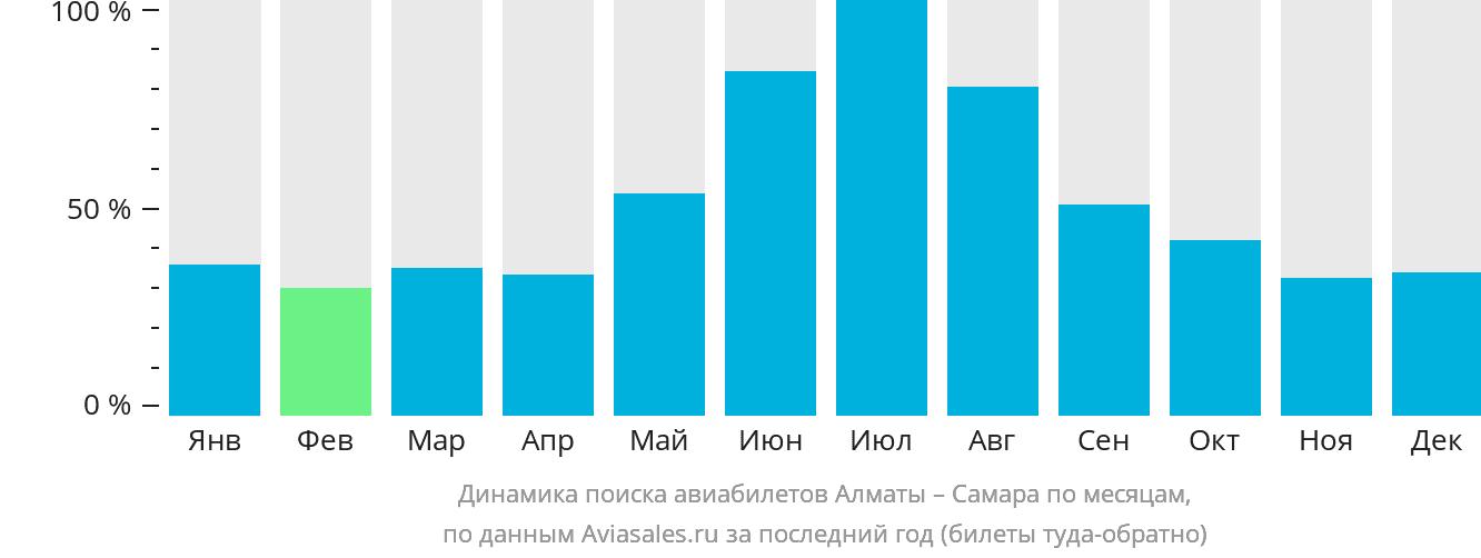 Динамика поиска авиабилетов из Алматы в Самару по месяцам