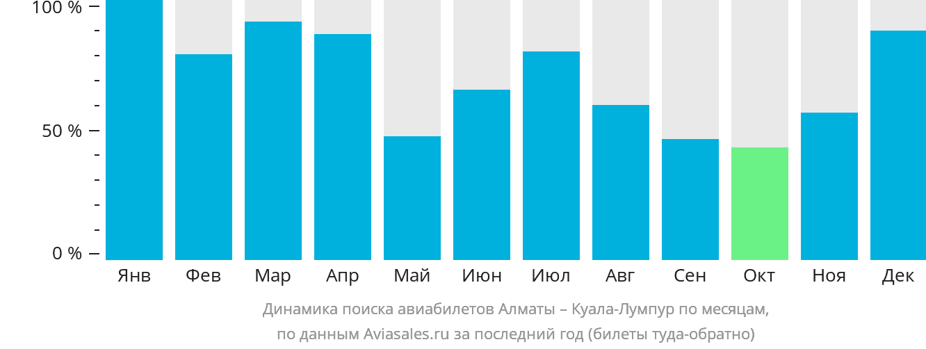 Динамика поиска авиабилетов из Алматы в Куала-Лумпур по месяцам