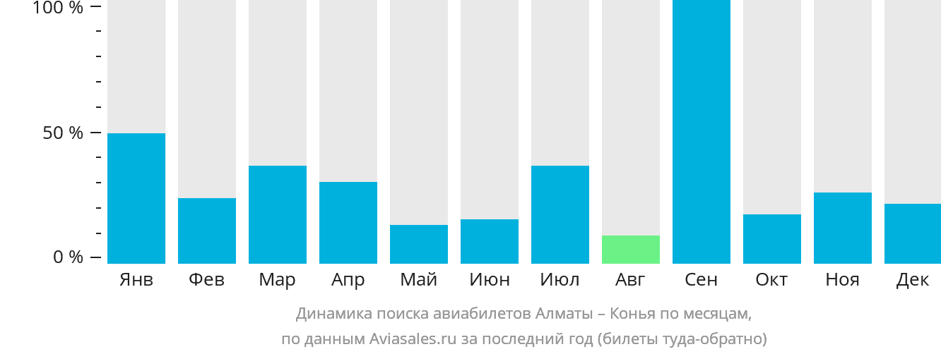 Динамика поиска авиабилетов из Алматы в Конью по месяцам