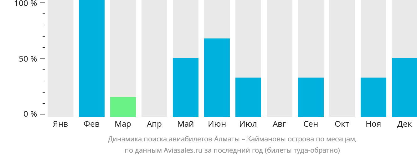 Динамика поиска авиабилетов из Алматы на Каймановы острова по месяцам