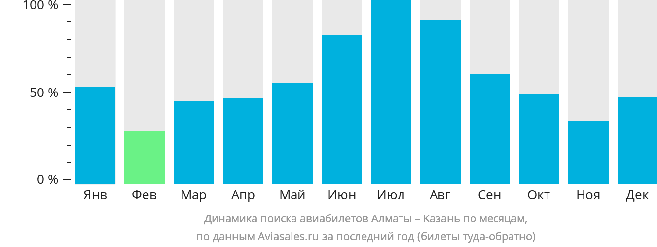 Динамика поиска авиабилетов из Алматы в Казань по месяцам