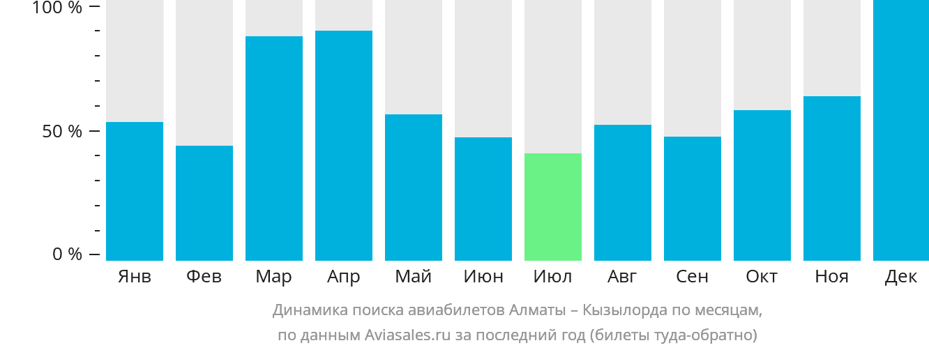 Динамика поиска авиабилетов из Алматы в Кызылорду по месяцам