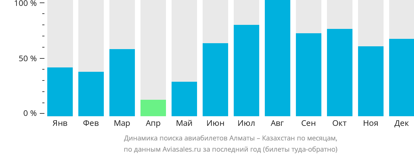Динамика поиска авиабилетов из Алматы в Казахстан по месяцам