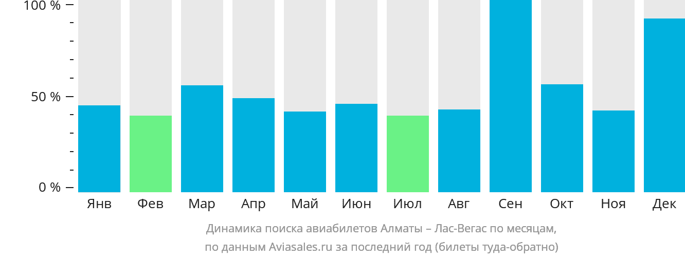 Динамика поиска авиабилетов из Алматы в Лас-Вегас по месяцам