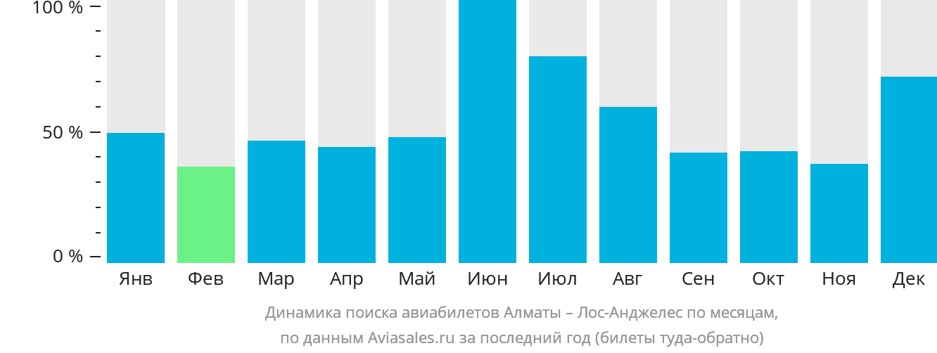 Динамика поиска авиабилетов из Алматы в Лос-Анджелес по месяцам