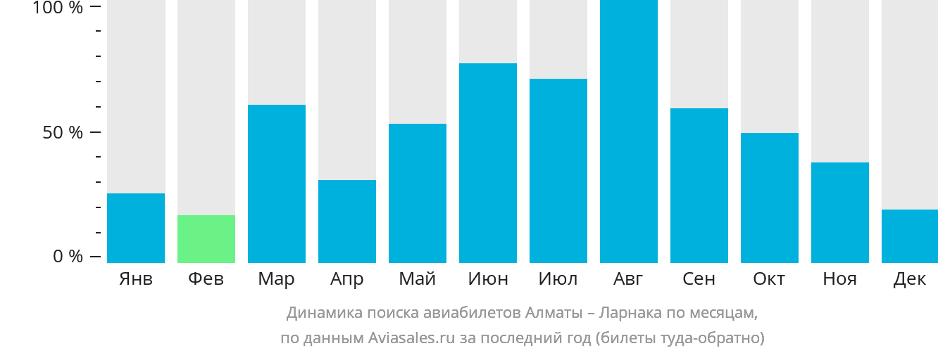 Динамика поиска авиабилетов из Алматы в Ларнаку по месяцам