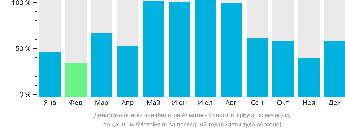 Динамика поиска авиабилетов из Алматы в Санкт-Петербург по месяцам