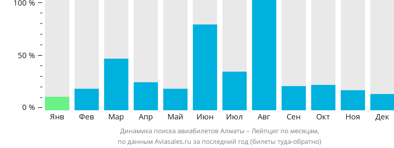 Динамика поиска авиабилетов из Алматы в Лейпциг по месяцам