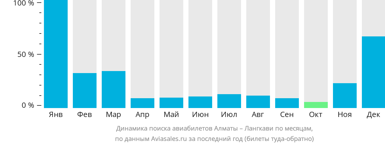 Динамика поиска авиабилетов из Алматы на Лангкави по месяцам